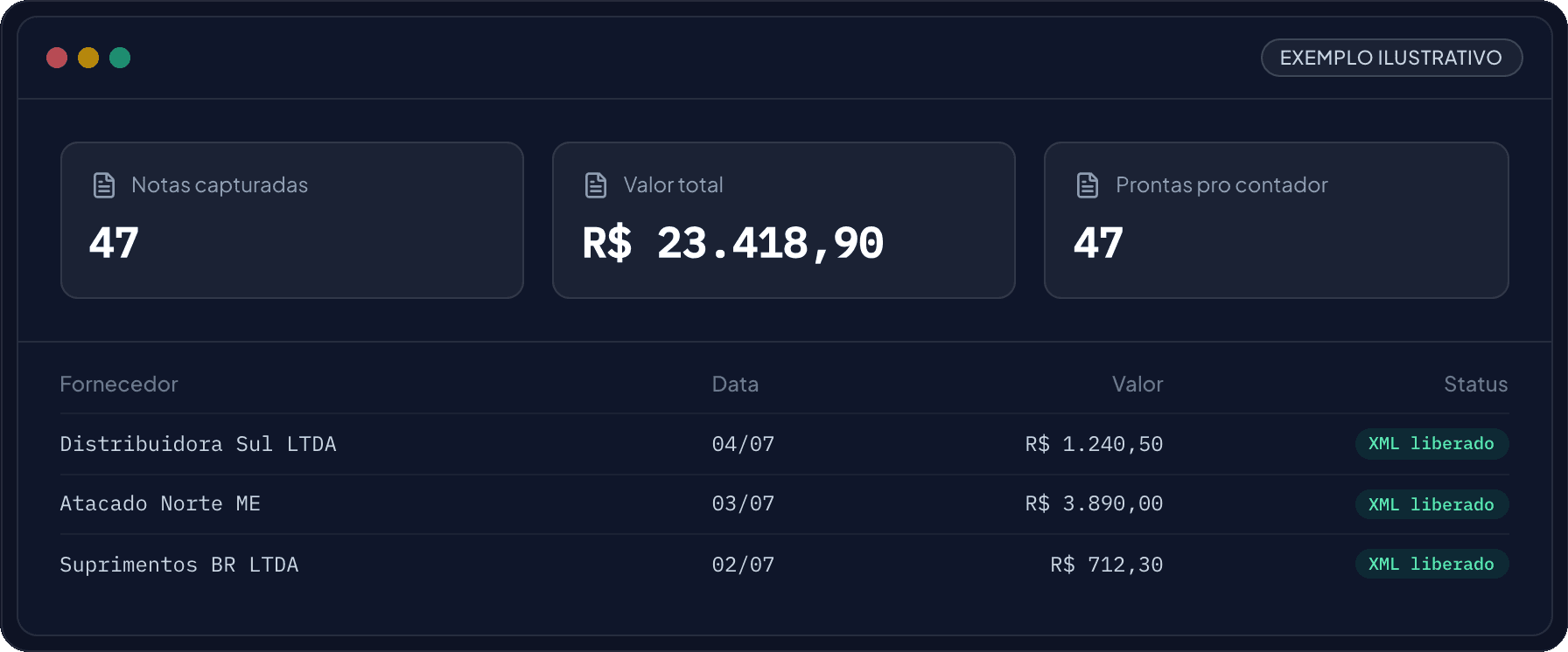 Painel real do NotaCapta: 47 notas capturadas, R$ 23.418,90 em valor total e a tabela de fornecedores com XML liberado